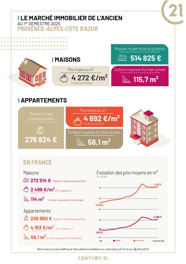Immobilier - CENTURY 21 Domus Immobilier - marché immobilier ancien, prix, maisons, villas, estimer, vendre, acheter, louer, faire gérer, investir